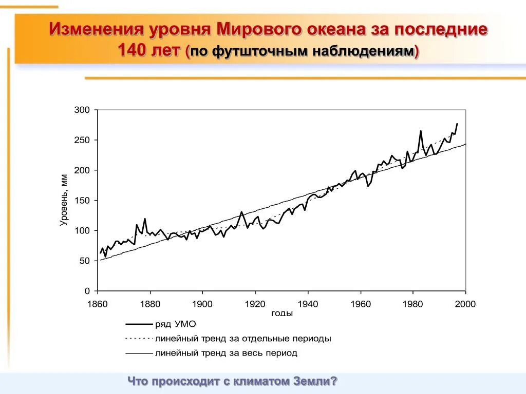 Изменение показателя на 10. График изменения уровня мирового океана. Изменение уровня мирового океана. Изменение уровня моря. Уровень мирового океана за последние 100 лет.