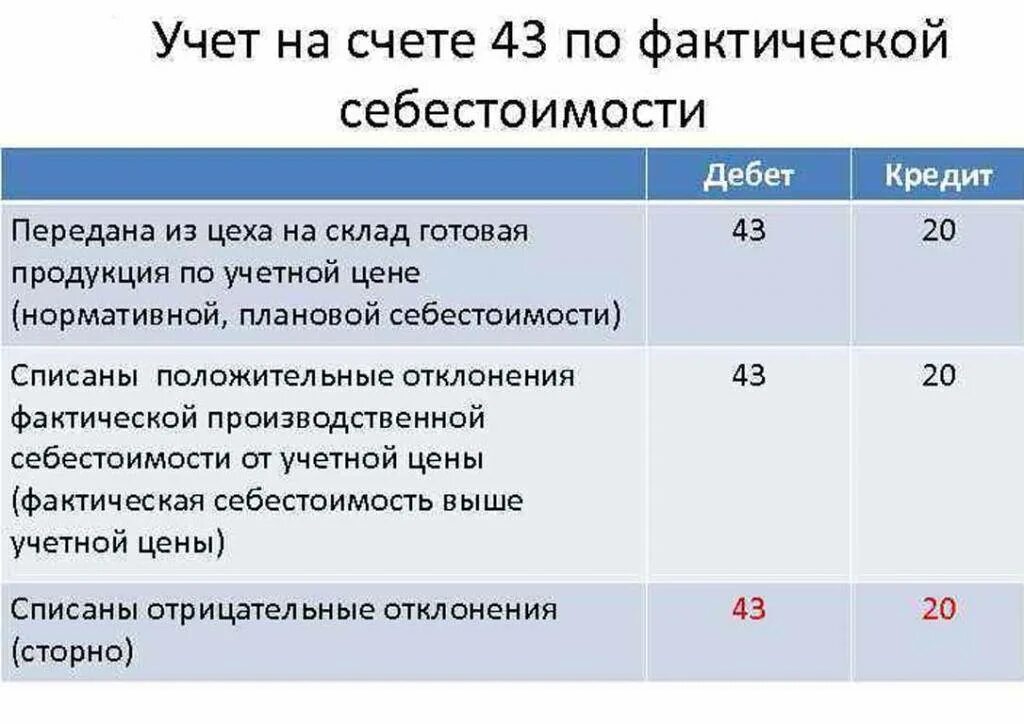 Учет плановой и фактической себестоимости. Списана нормативная себестоимость готовой продукции. Списана нормативная стоимость готовой продукции. Списана фактическая производственная себестоимость продукции.