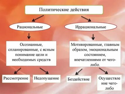 Политические действия план