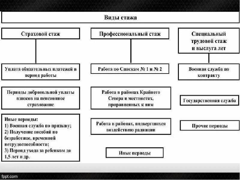 Расширенный трудовой стаж. Виды стажа схема. Виды трудового стажа таблица. Понятие и виды стажа в социальном обеспечении. Трудовой стаж схема.