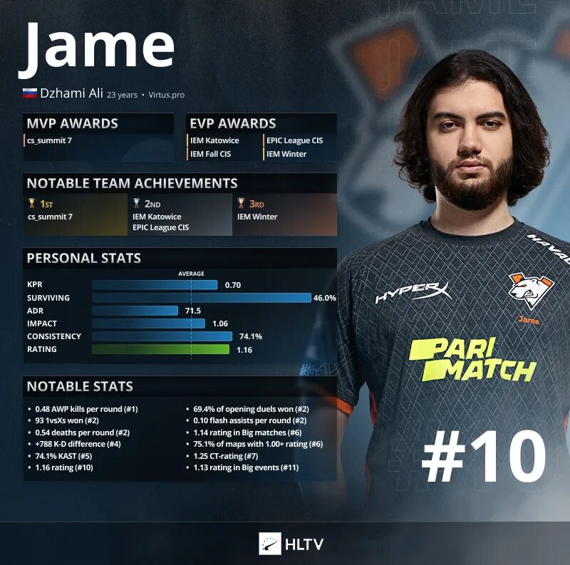 Рейтинг игроков cs. Jame игрок кс го. top hltv 2025 игроки. хлтв топ игроков 2025.