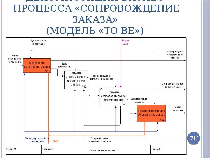 As is бизнес процессы. Модель to be. Схема процесса сопровождения. Описание бизнес процессов as is. Заказ ис