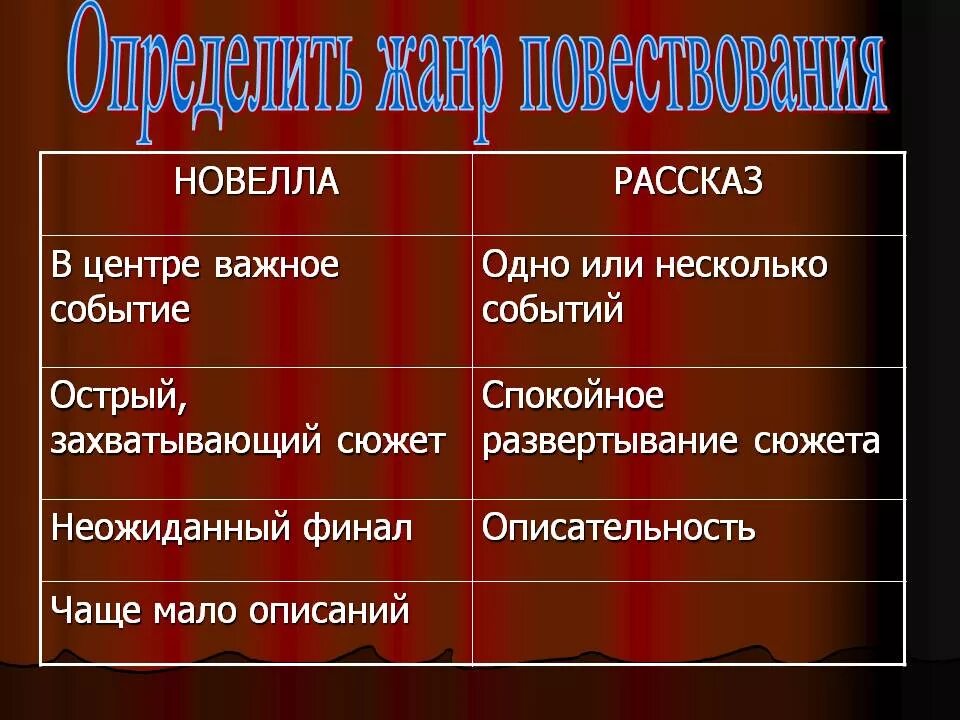 Новелла характеристика. Различия новеллы и рассказа. Новелла как Жанр литературы. Новелла признаки жанра. Отличие новеллы от рассказа таблица.