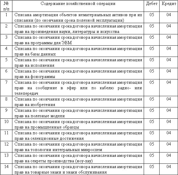 Бухгалтерские проводки по учету нематериальных активов таблица. Учет нематериальных активов в бухгалтерском учете проводки. 05 Счет бухгалтерского учета проводки. Амортизация нематериальных активов проводка.