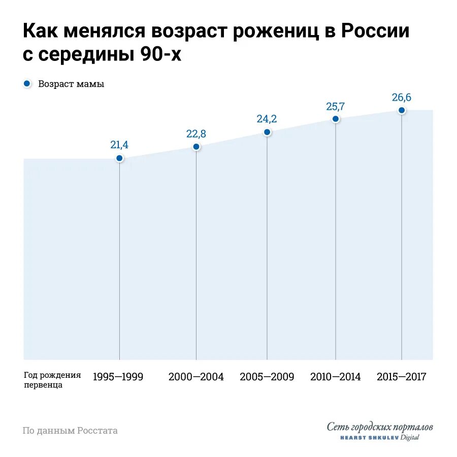 Возраст родивших мам. Возраст рожениц в России статистика 2020. Средний Возраст рождения первого ребенка в России. Росстат средний Возраст рождения первого ребенка в России. Статистика возраста рожениц.