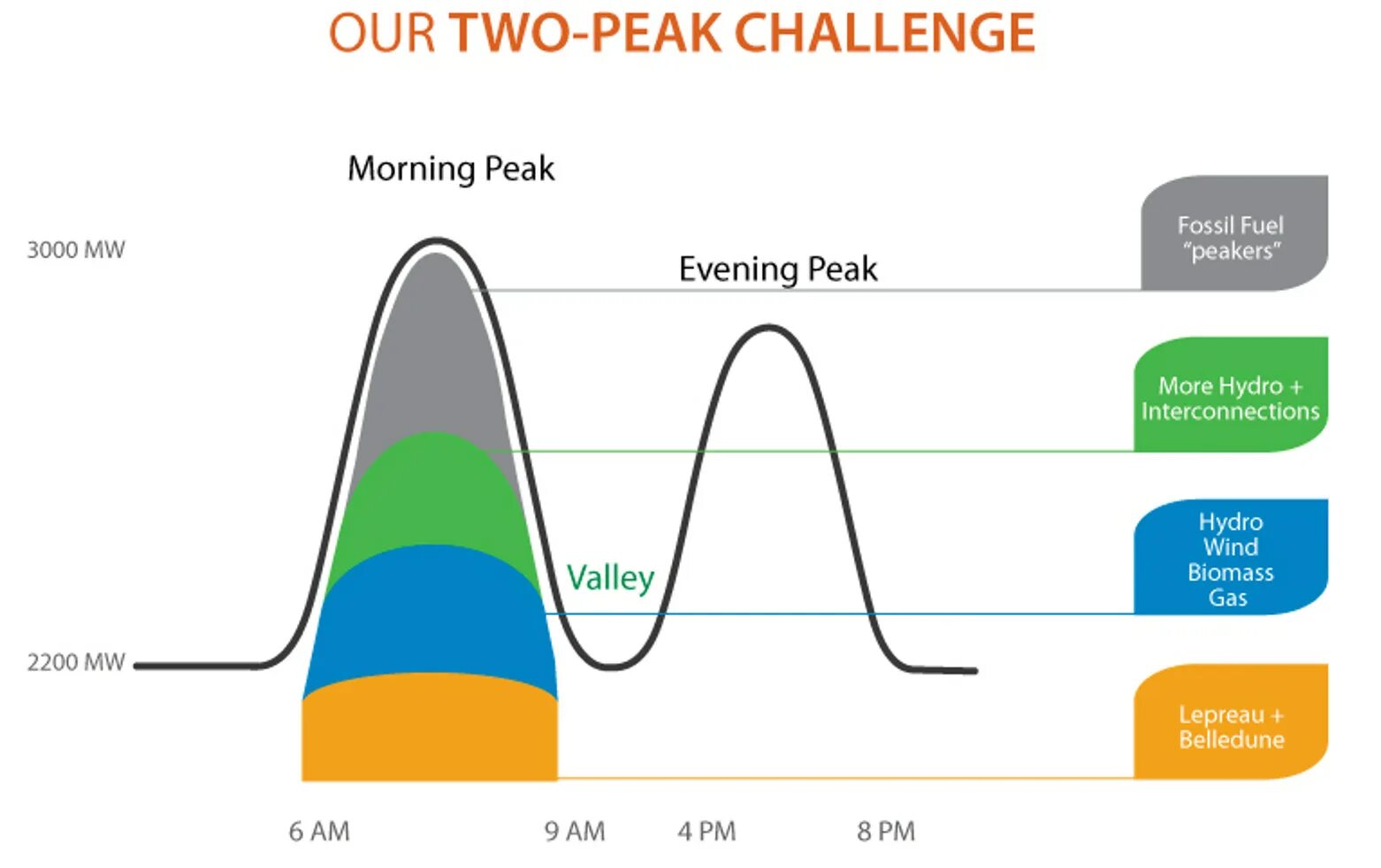 Что значит peak. Peak demand. peak energy. peak can. peak factor.