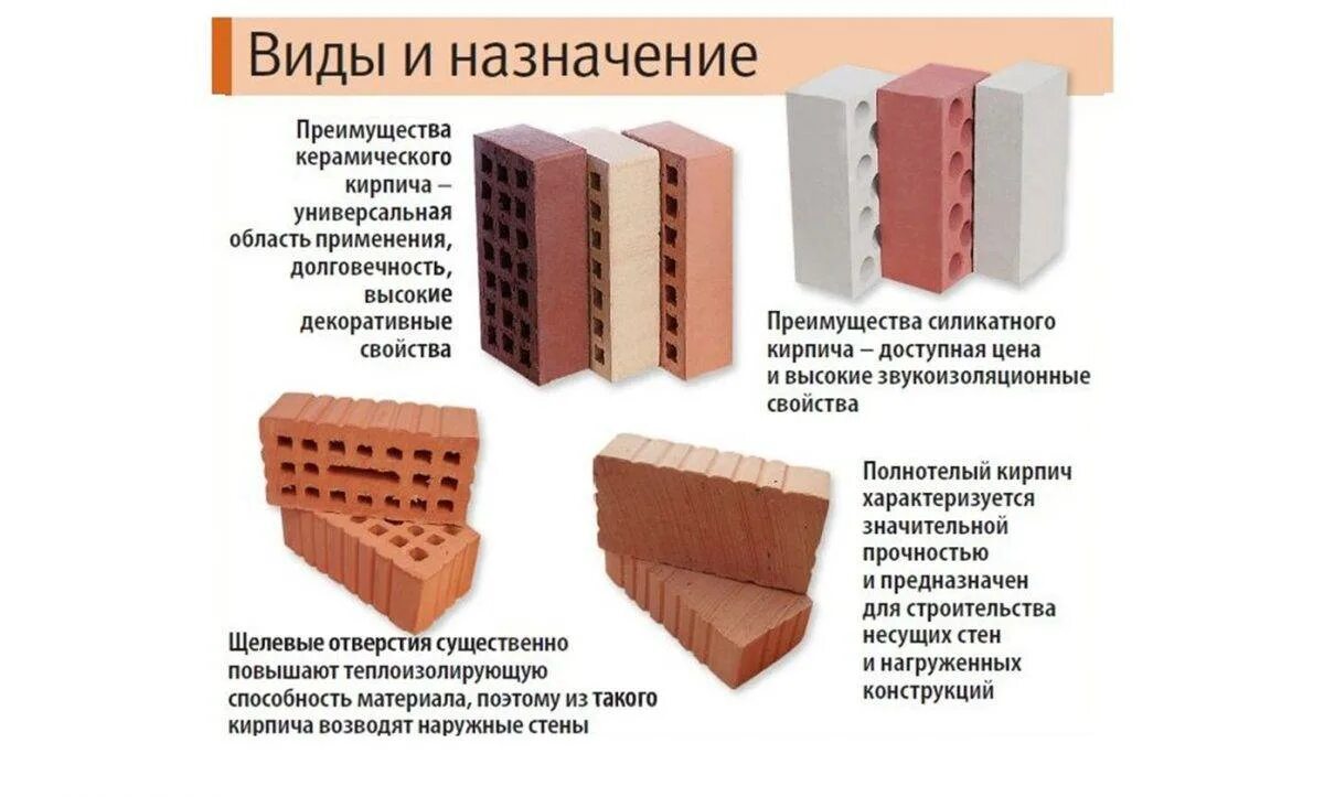 Как называется красный кирпич. Виды кирпичей для строительства. керамический кирпич облицовочный. толщина облицовочного кирпича. типы керамического кирпича.