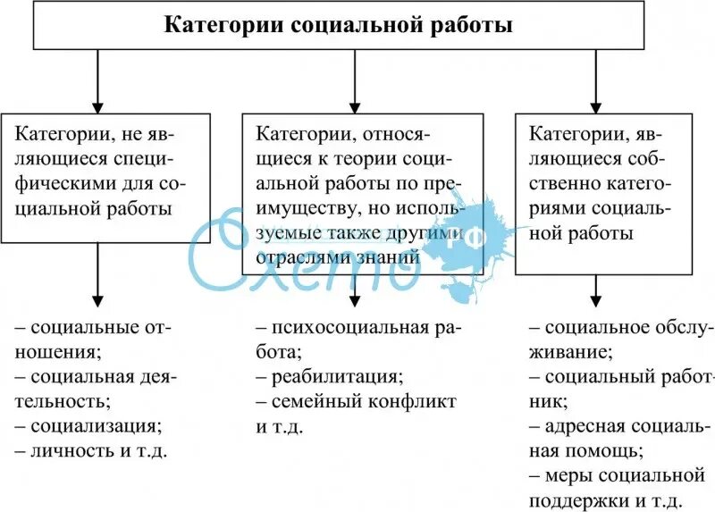 Любых социальных категорий. Категории социальной работы. Категории теории социальной работы. Виды категорий социальной работы. Основные категории социальной работы.