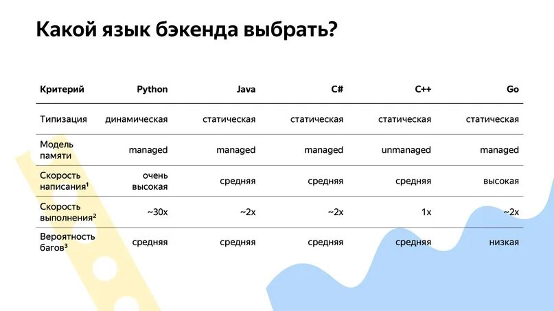 Бэкэнд языки программирования. Какой язык выбрать. сравнение языков программирования таблица. языки программирования для бэкэнда. backend разработчик языки.
