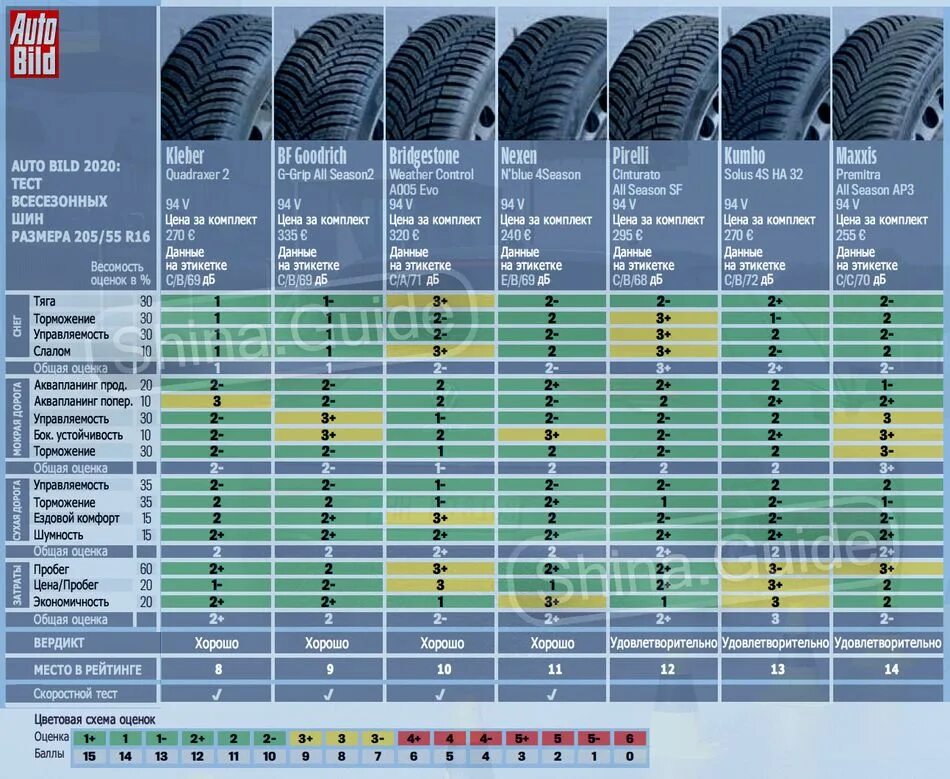 Тест зимних шин 205/55 r16 за рулем. Топ зимних шин 2022 r16 для легковых автомобилей. Тест летней резины r16 205/55 2021. Топ летних шин 2022 r16 для легковых автомобилей.