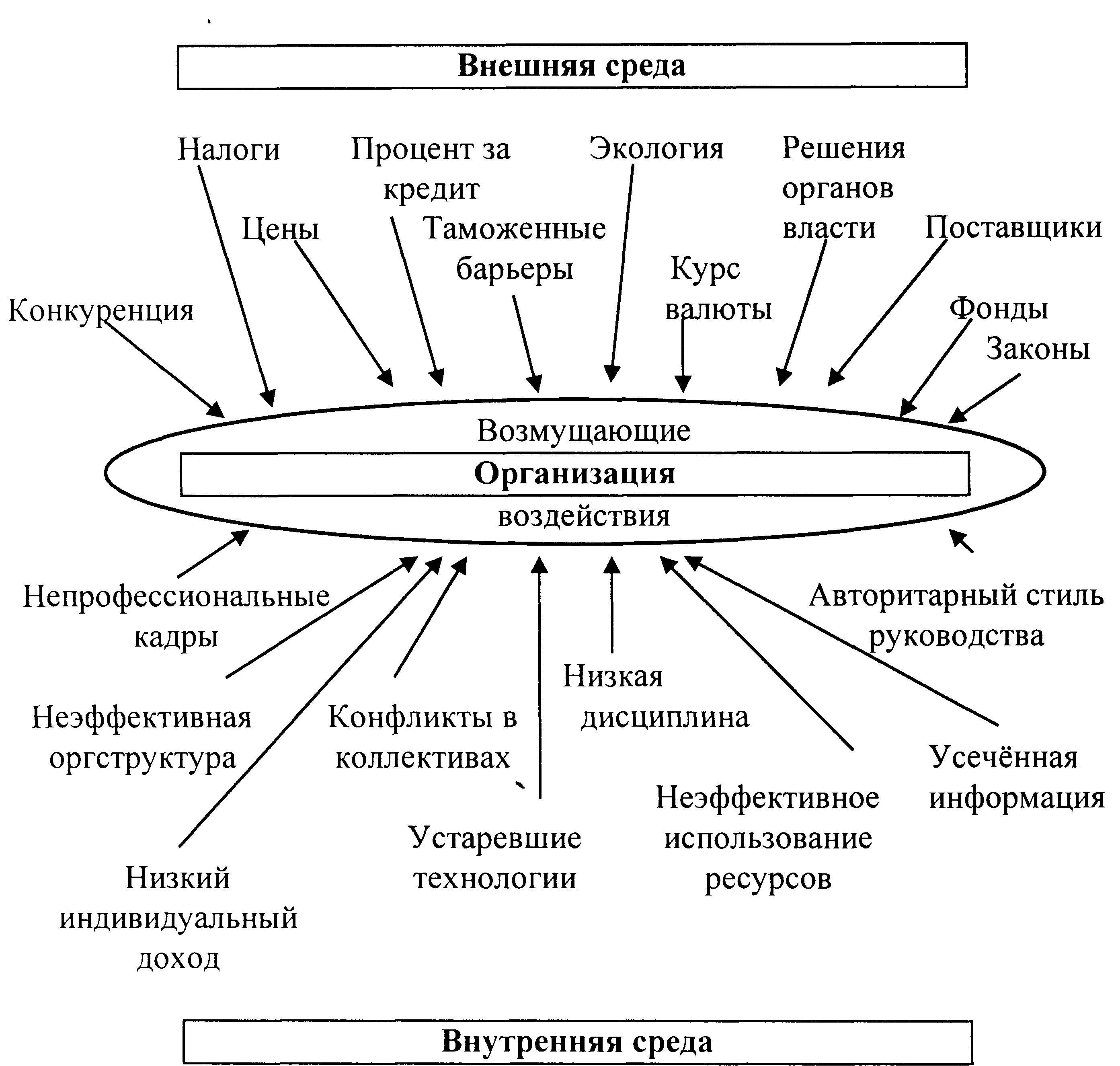 Факторы внутренней и внешней среды управления. Внутренняя и внешняя среда организации схема. Схема взаимосвязи факторов внешней и внутренней среды предприятия. Схема внешней среды организации предприятия. Факторы внешней среды организации схема.