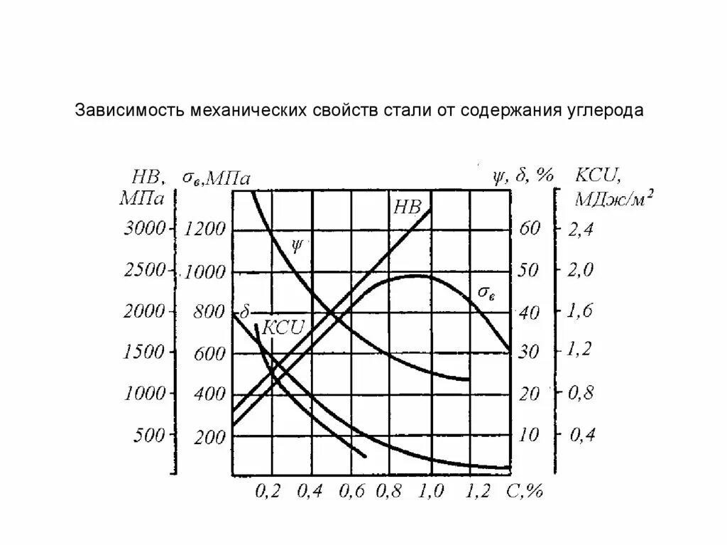 Механические свойства зависят от. График зависимости свойств стали от содержания углерода. График зависимости твердости от содержания углерода в стали. Зависимость механических свойств стали от содержания углерода. Твердость сталей в зависимости от содержания углерода.