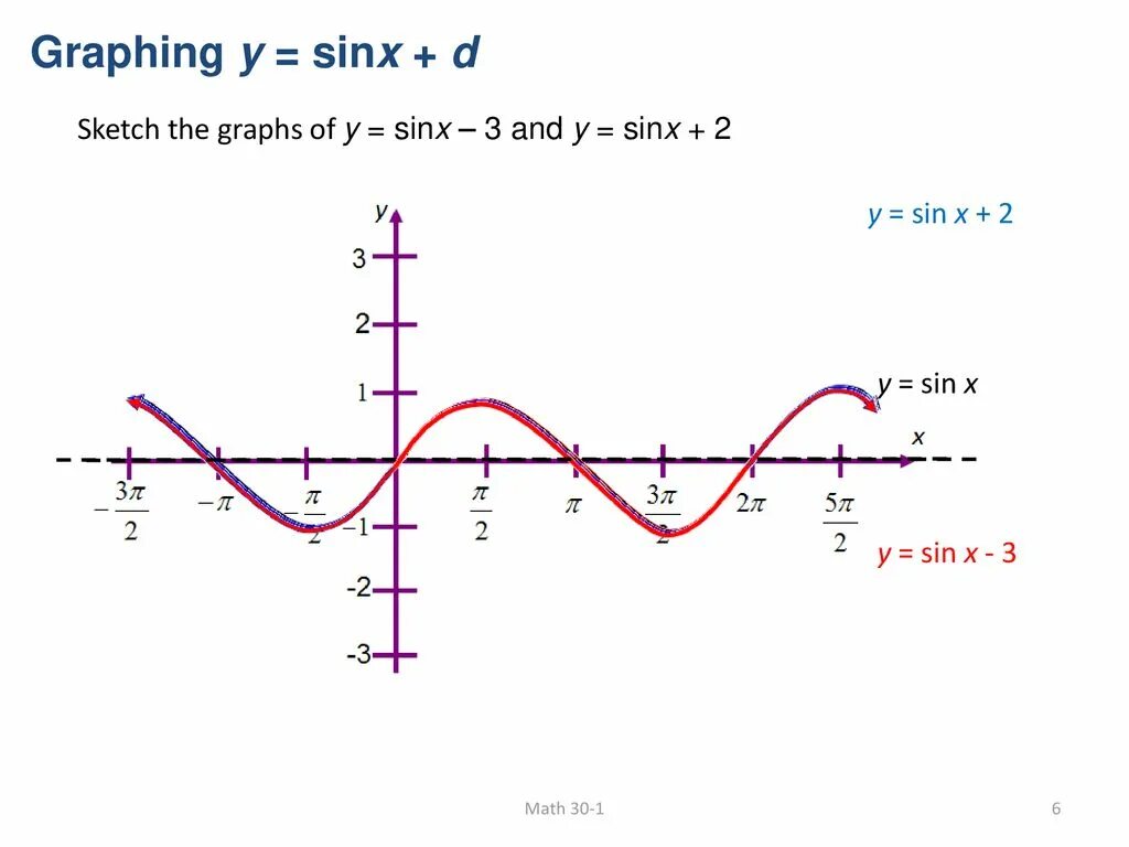 Y 5 x 3 sinx. График функции y 3sinx. Sinx^3. Функция -3sinx. У 3sinx построить график.