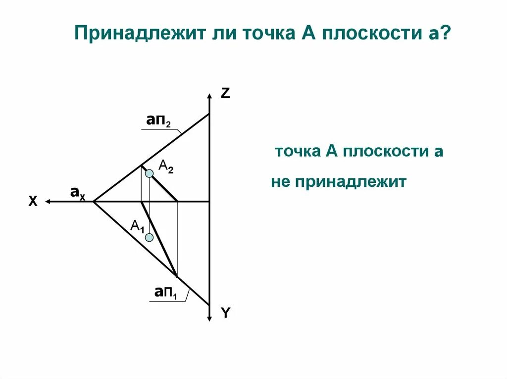 Точка а принадлежит заданной плоскости. Принадлежит ли точка плоскости. Точка принадлежащая заданной плоскости. Когда точка принадлежит плоскости.