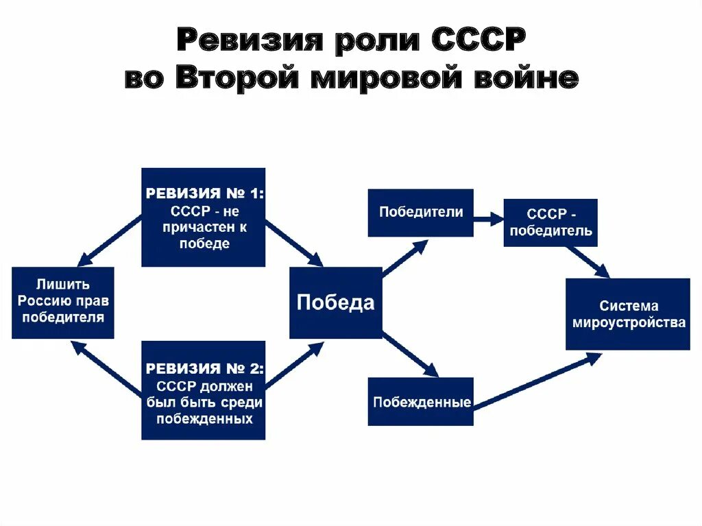 Роль ссср в победе над германией. Роль СССР во второй мировой войне. Роль СССР во 2 мировой войне. Роль СССР во второй мировой. Роль СССР во второй мировой войне кратко.