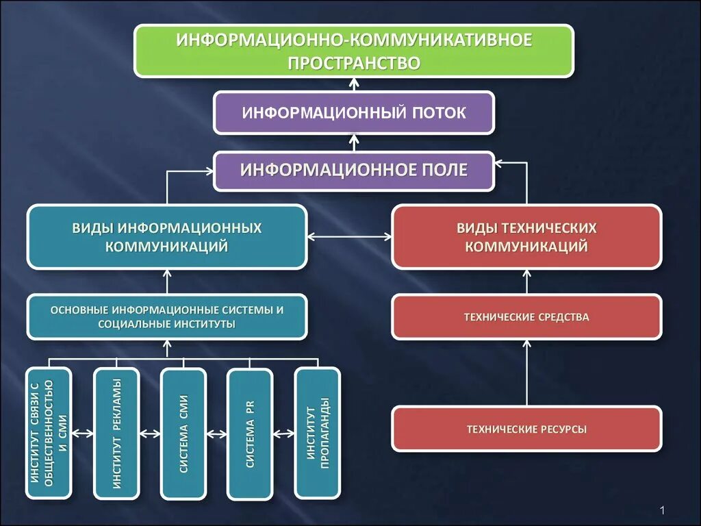 Типы информационных коммуникаций. Информационное поле коммуникации. Мировое информационное пространство. Структура коммуникативного пространства. Структура информационного пространства.