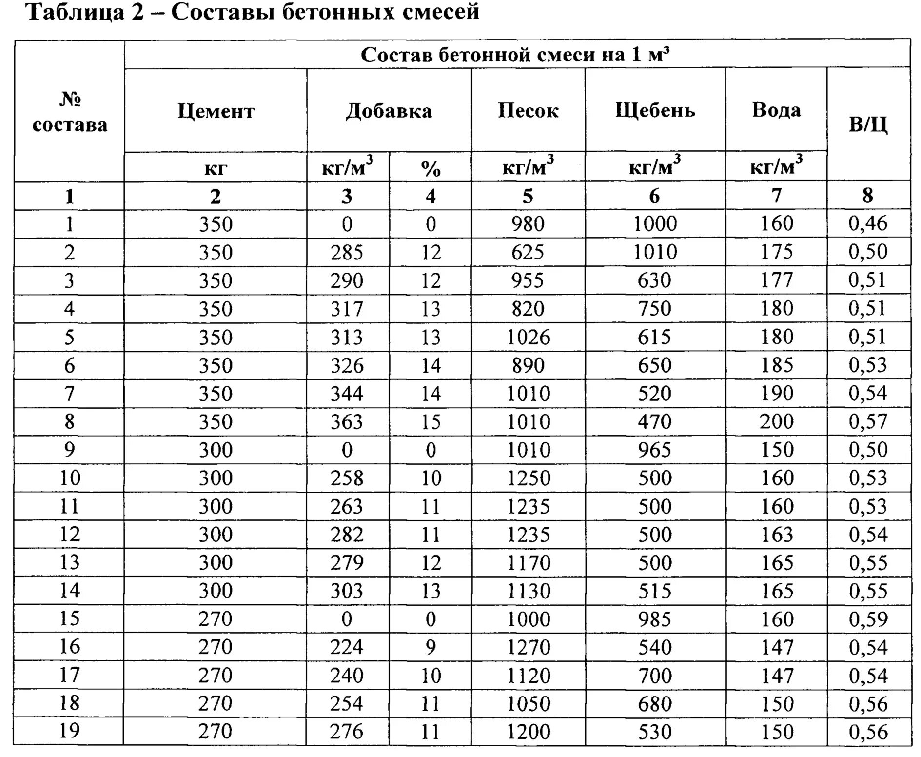 Состав бетонных смесей таблица. Карта подбора бетонной смеси в20f300w8. Состав бетонной смеси в7.5. Водоцементное соотношение бетонной смеси таблица.