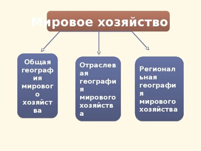 Мировое хозяйство определение по географии. Общая география мирового хозяйства это. ветви мирового хозяйства. мировое хозяйство это в географии. структура мирового хозяйства 10 класс география.