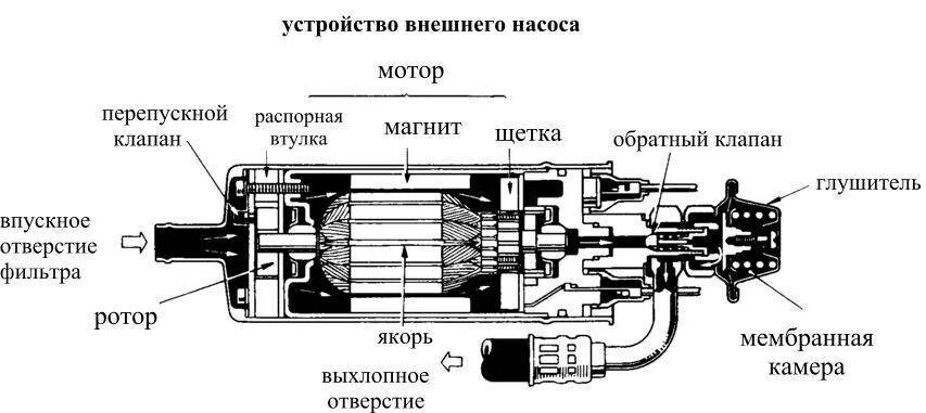 Топливный насос принцип. Устройство электробензонасоса инжекторного двигателя схема. Электрический топливный насос конструкция. Устройство топливного насоса инжекторного двигателя. Схема электрического топливоподкачивающего насоса.