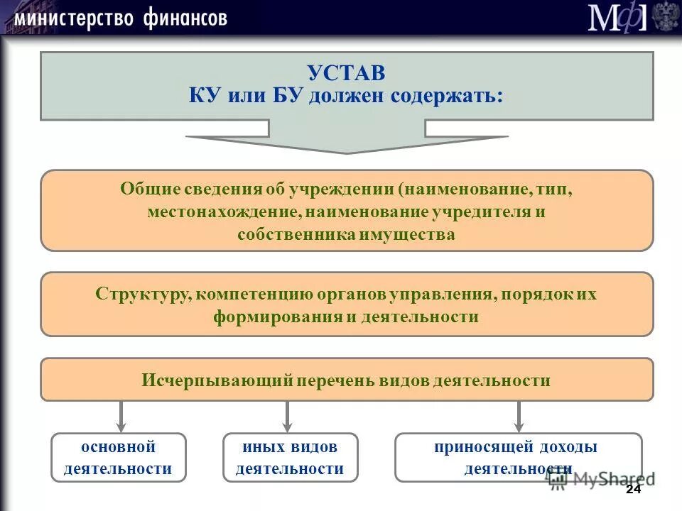 Типы государственных организаций. Типы государственных учреждений. Изменение типа учреждения с казенного на автономное. Вид, тип, наименование учреждения. Изменение типа государственного муниципального учреждения.