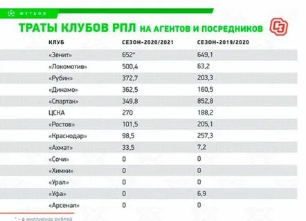 Бюджет клубов рпл 2024