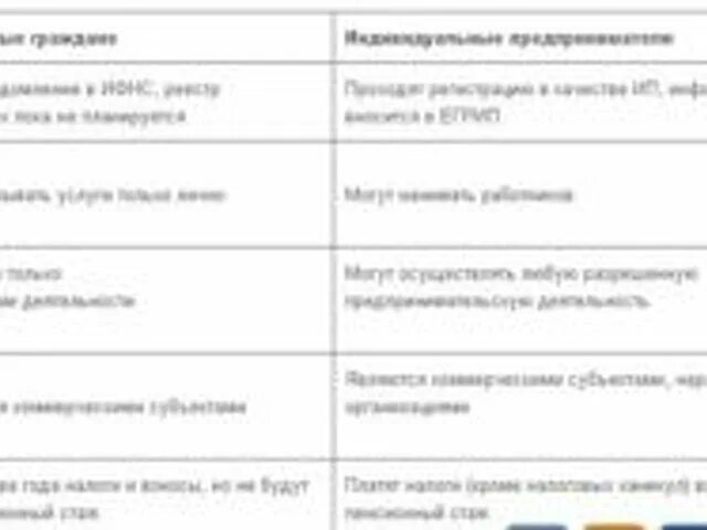 Самозанятый и ип отличия. Отличие ИП И самозанятого. Различия ИП И самозанятого. Разница ИП И самозанятости. Самозанятые и ИП отличия.