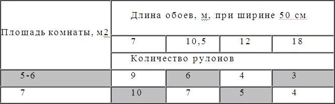 Ширина больших обоев. Метраж обоев в рулоне шириной 1 метр. Как посчитать сколько рулонов обоев нужно на комнату по площади стен. Таблица расчёта рулонов обоев на комнаты. Ширина больших обоев.