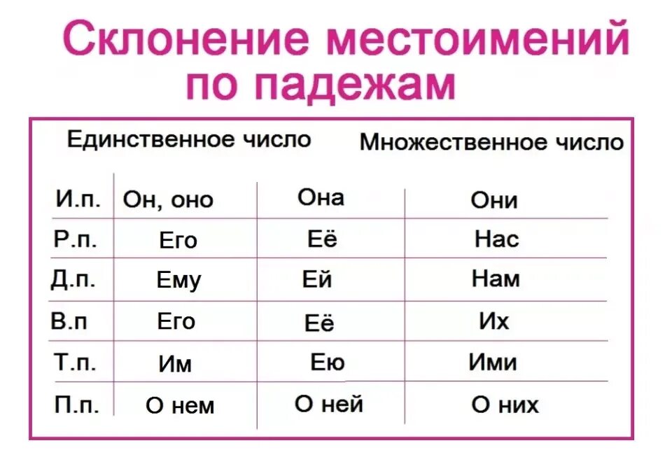 К нему нач форма лицо число падеж. Склонение местоимения кто по падежам. склонение местоимения они по падежам. склонение местоимения он по падежам. склонение личных местоимений по падежам.