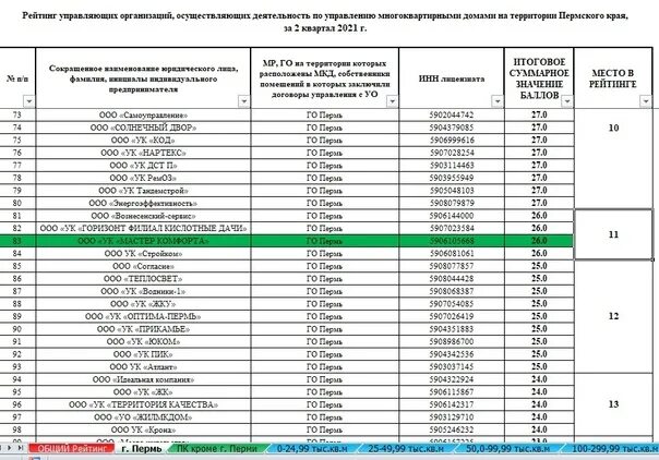 Рейтинг управляющих компаний 2025. Рейтинг управляющих компаний хабаровск 2025. рейтинг управляющих компаний хабаровск. мастер комфорта управляющая компания пермь. рейтинг плохих управляющих компаний в перми.