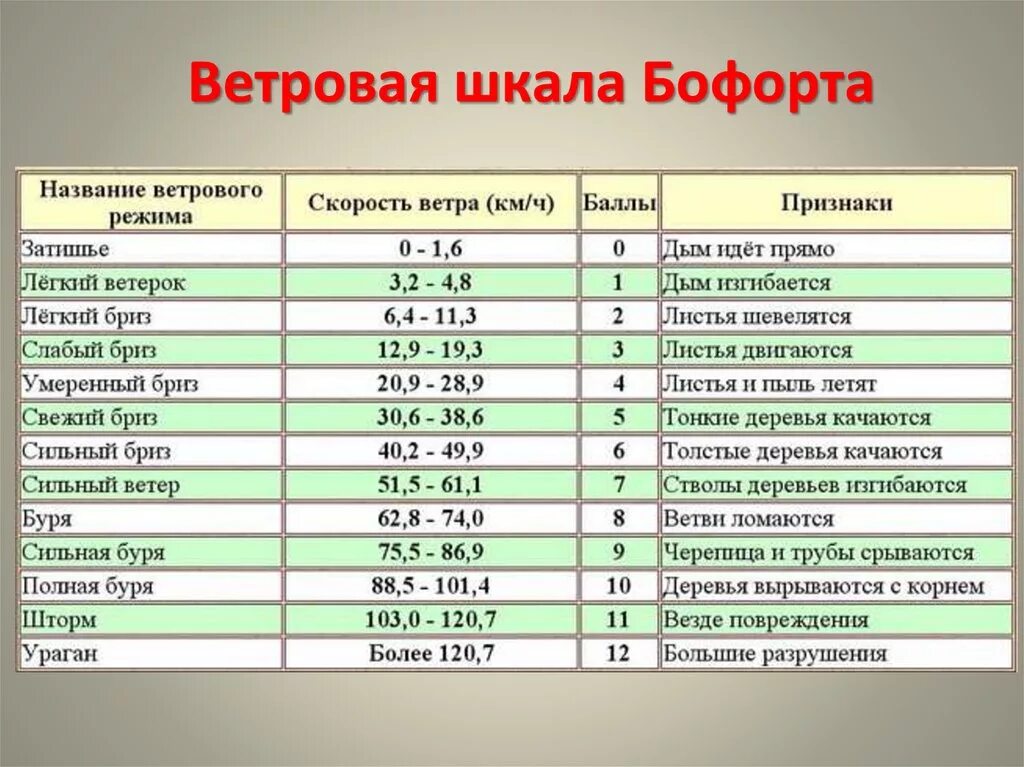 Ветер 8 метров. Шкала Бофорта. Шкала Буффарда. Шкала Бофорта таблица. Баллы по шкале Бофорта.