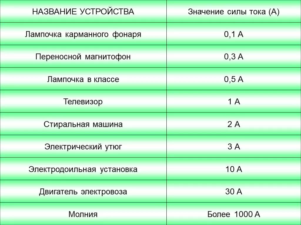 Какова мощность тока в телевизоре. Сила тока телевизора в Амперах. Сила тока в электрических приборах. Сила Ока в различнызх потребителях. Сила тока в различных потребителях.