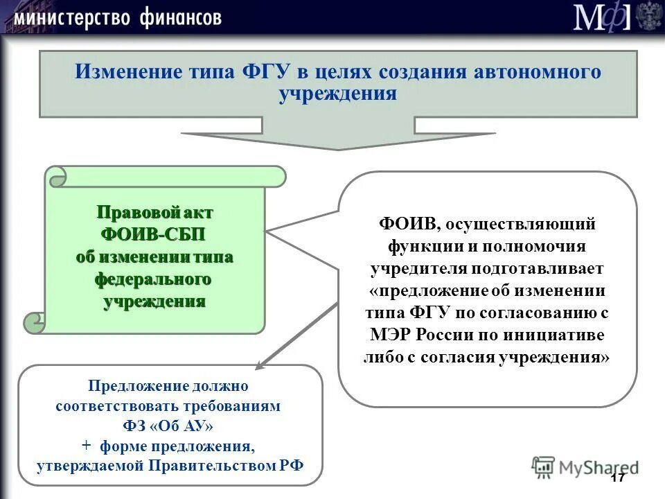 Изменение типа договора