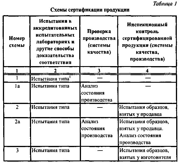 Таблица сертификации