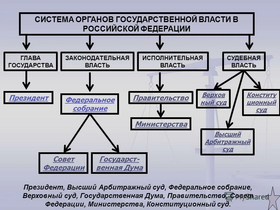 Система организации власти россии. Система органов гос власти в России. Система органов власти РФ: структура государства. Структура органов государственной власти Российской Федерации. Система органов государственной власти Российской Федерации кратко.