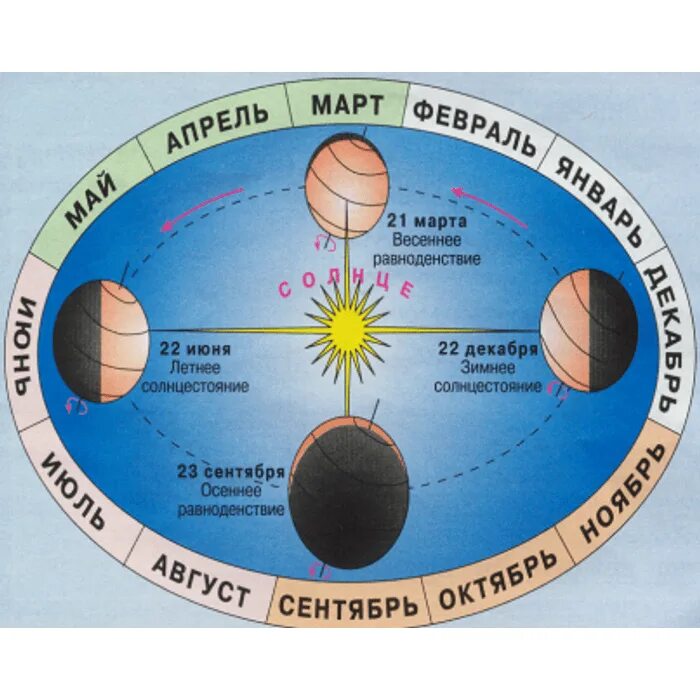 Когда начинается лето в северном полушарии. 22 Декабря день зимнего солнцестояния. Дни равноденствия и солнцестояния. Равноденствие и солнцестояние. Дни зимнего и летнего равноденствия.
