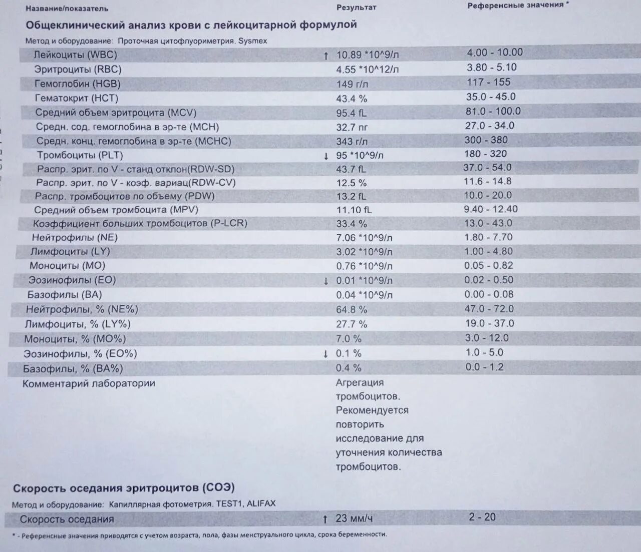 Пониженные лейкоциты повышенные моноциты у ребенка. Тромбоцитопения анализ крови показатели. норма тромбоцитов в крови соэ. повышение показателей крови соэ, лейкоциты, тромбоциты. норма показателей в общем анализе крови эритроциты.