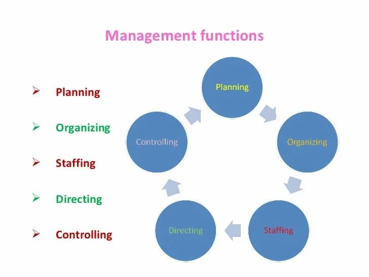 Management functions. Organizing function Management. Managerial functions. Four functions of Manager. Manager functions