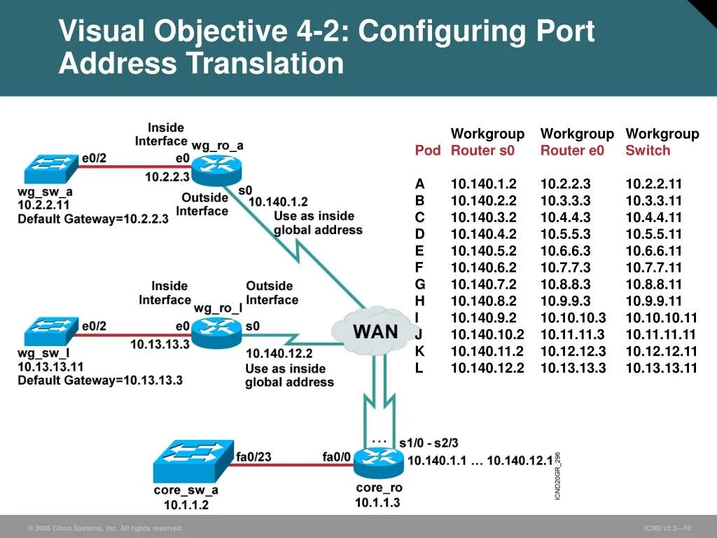 Port address translation. Port address translation (Pat). Cir Port address. 24 Bit Port address в San-коммутаторах. Port configuration