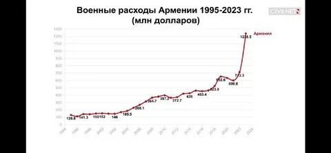 Сколько населения в армении 2023 году