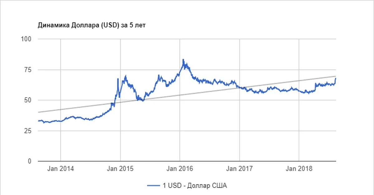 Средний курс доллара к рублю. Динамика доллара за 5 лет график. График роста курса доллара за 5 лет. График доллара к рублю за 5 лет. График роста доллара за 5 лет динамика.