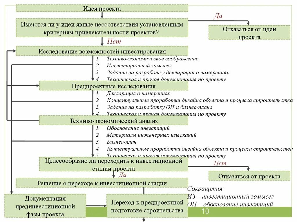 Системы управления проектной документации. Этапы инвестиционно-строительного проекта. Стадии строительного проекта. Этап проектирования в строительстве в строительстве. Этапы инвестиционного проекта в строительстве.