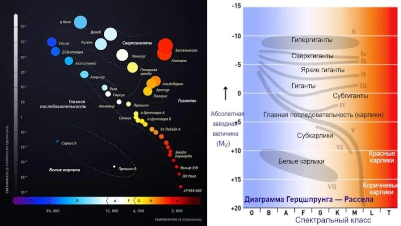 Классы звезд на диаграмме