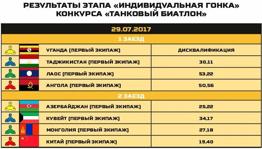 Карта для танкового биатлона. Результатытанковабиатлона. Танковый биатлон Таджикистан. Танковый биатлон Результаты. Итоги танкового