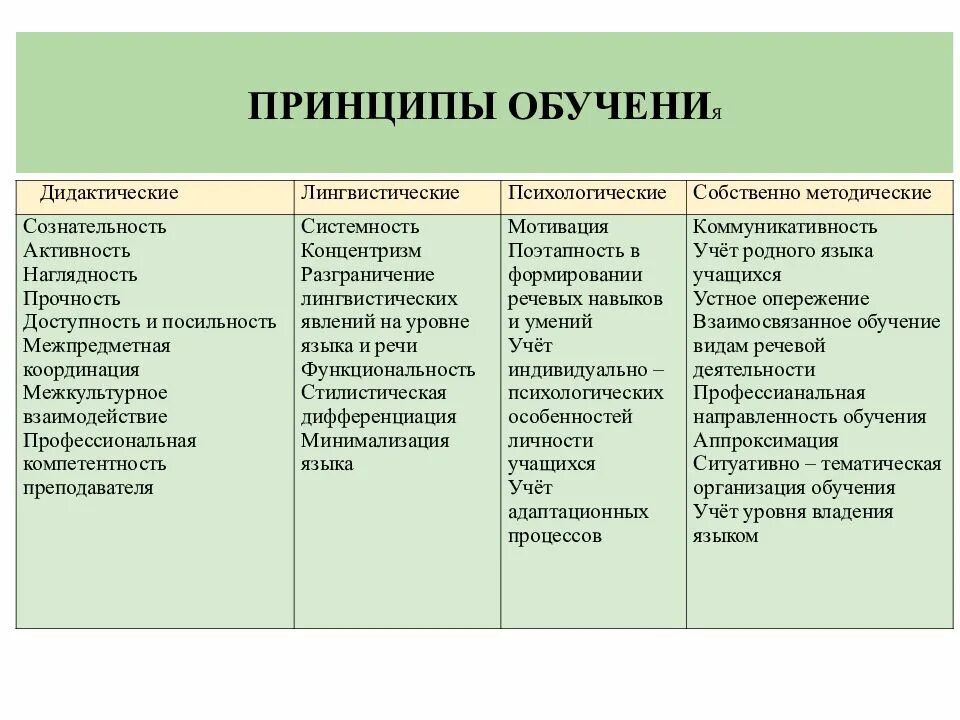 Принципы методов обучения иностранным языкам