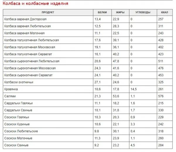Таблица расчета пищевой и энергетической ценности. Калорийность продуктов на 100 грамм таблица полная. Энергетическая ценность продуктов на 100 грамм. Таблица жиров белков и углеводов в продуктах и готовых блюдах. Сколько калорий в блюдах