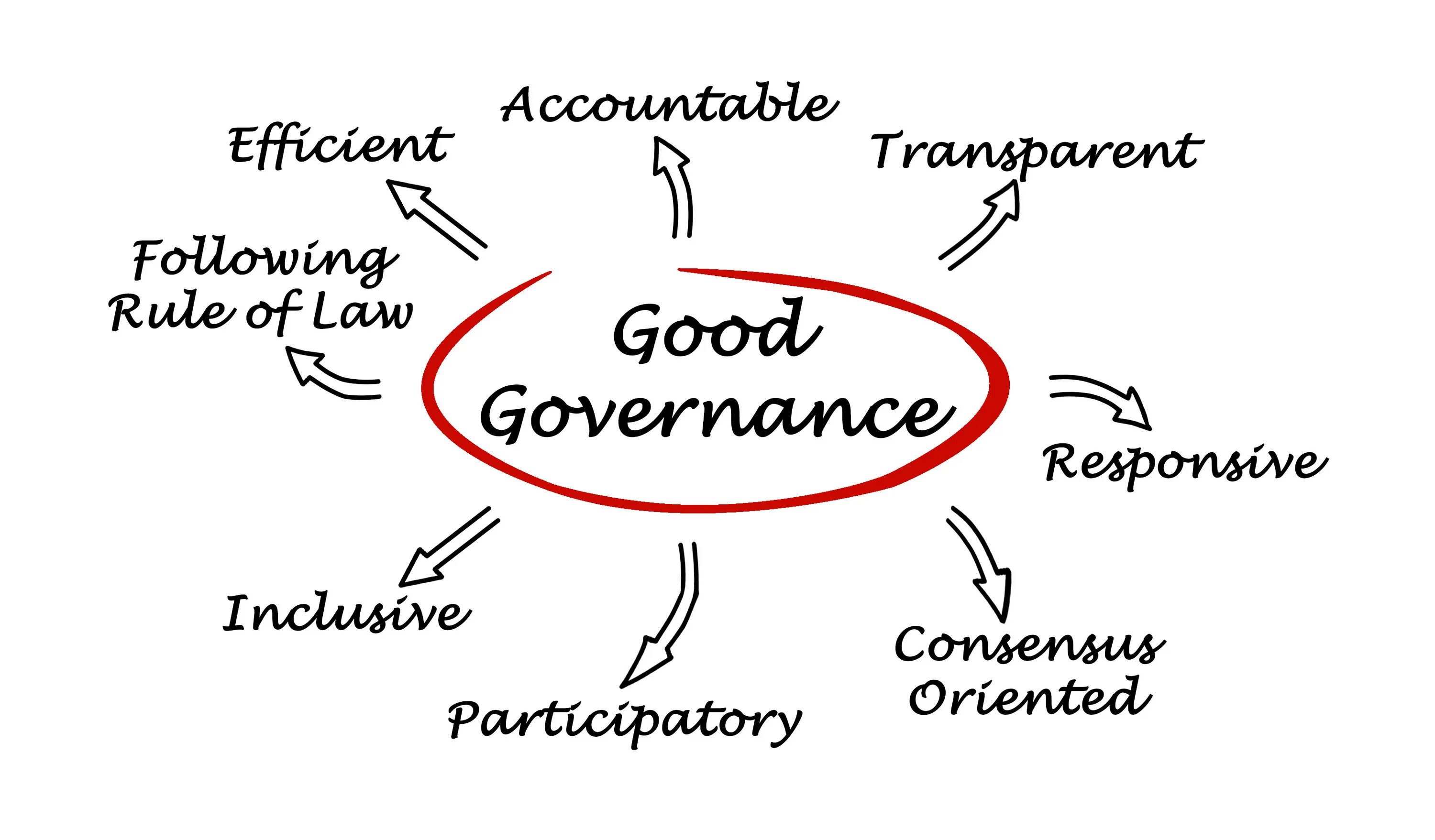 O include. Good government концепция. Good Governance концепция. Good Governance принципы. Good Governance картинки.