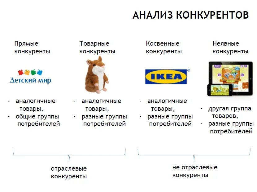 Косвенная конкуренция. Прямые и косвенные конкуренты. Анализ косвенных конкурентов. Косвенные конкуренты примеры. Непрямая конкуренция.