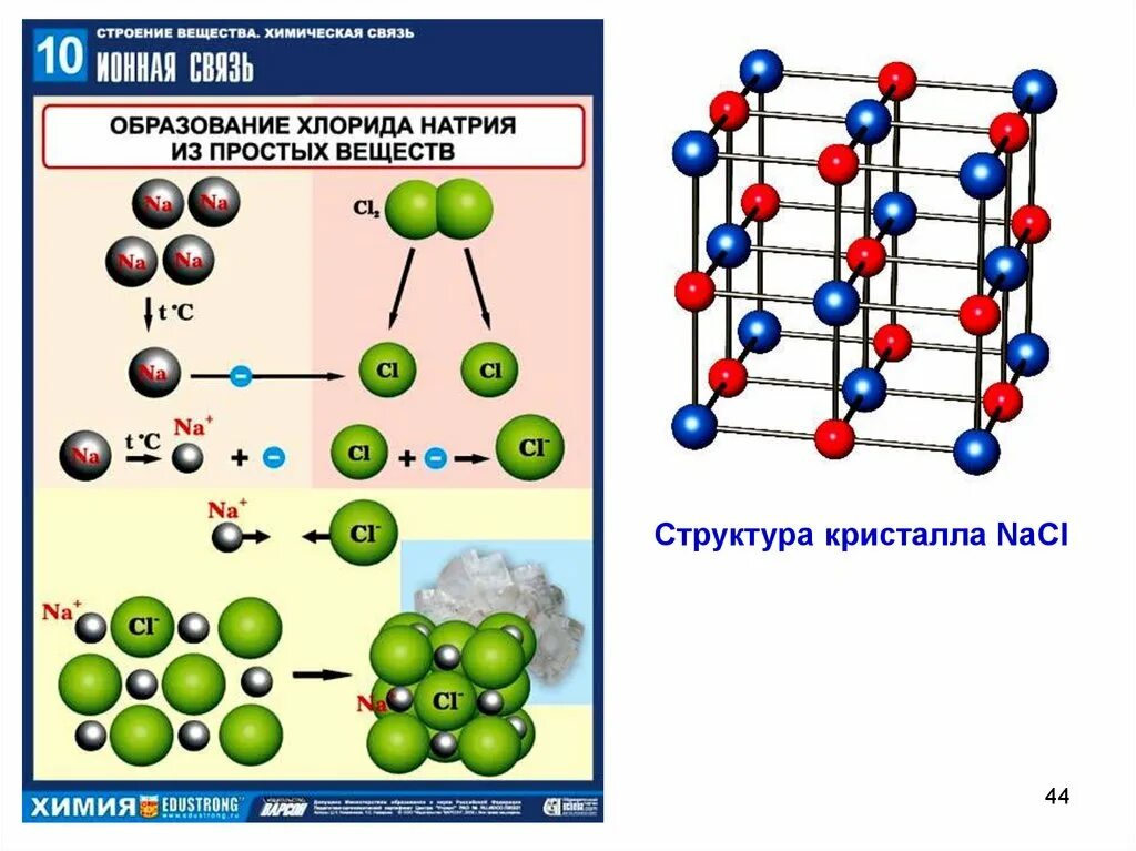 Простые вещества nacl. NACL структура кристалла. Кристаллическая структура NACL. Ионная кристаллическая решеткаnaci. Кристаллическая решетка хлорида натрия NACL:.