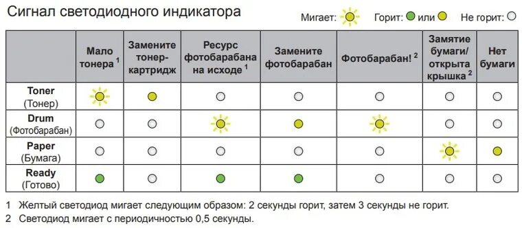 Кэнон 2000д аккумулятор. Pantum p2516 индикаторы. Сравнение коронок таблица. На принтере мигает зеленая лампочка. Принтер hp 2320 мигает красная лампочка.