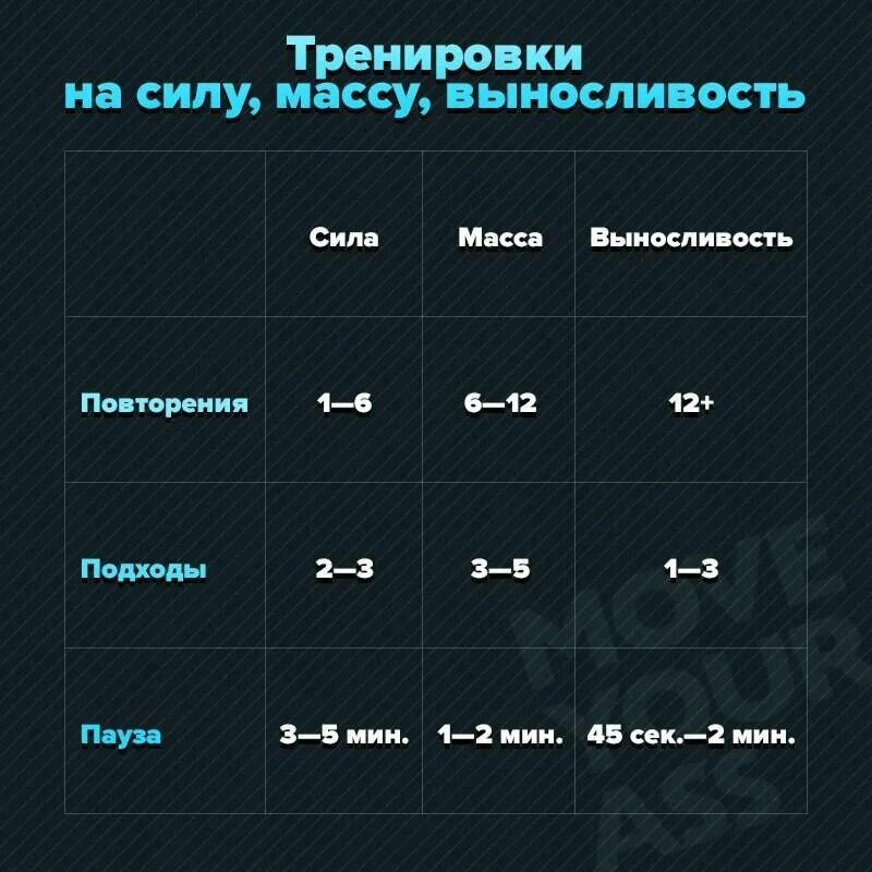 Подходы и повторения. Подходыв на выносливость. План тренировок на массу. Подходы и повторения на силу.